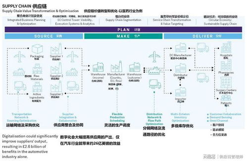 数字化技术赋能的供应链时代 以医药行业为例供应链图谱