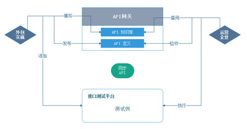 微服务体系架构稳定性 响应效率 企业级api网关接口开发