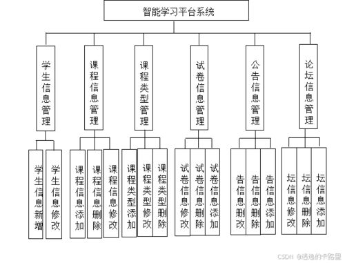 java毕业设计 基于springboot开发的智能学习平台系统 毕业论文 附毕设源代码