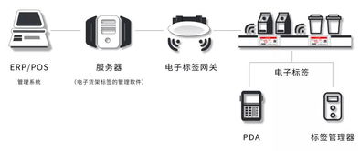 电子标签上位史 二 新宠 电子标签是如何成为新零售标配的