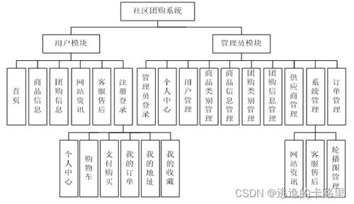 java毕业设计 基于springboot开发的社区团购系统设计 毕业论文 附毕设源代码