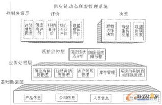 基于动态联盟的核心企业scm系统