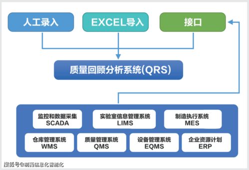 持续工艺确认和质量回顾分析工具选择