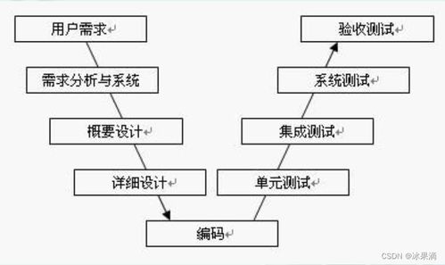 软件测试w模型 csdn博客