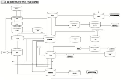 物流信息系统在与生产体系的互动中发展 供应链信息化专题 三
