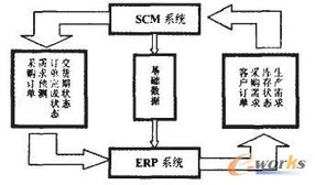 erp与scm系统集成模式研究